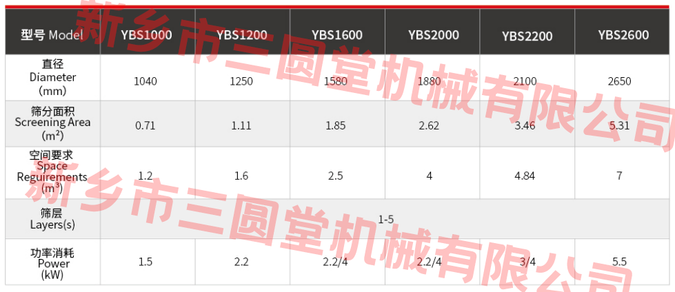 圆形摇摆筛